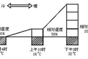 几天不见怎么这么湿-湿度变化原因及应对策略