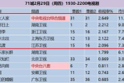 2023年度电视剧排行榜前十名，热门剧集大盘点
