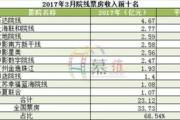 电影票房实时数据分析与市场策略优化