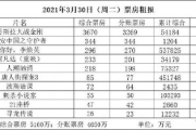 电影实时票房,数据洞察-市场趋势分析